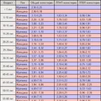 Какой уровень холестерина в крови считается нормой